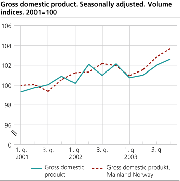 Gross domestic product. Seasonally adjusted. Volume indices. 2001=100