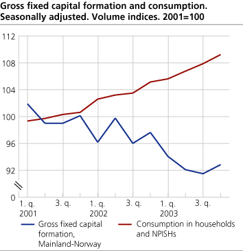 Gross fixed capital formation and consumption. Seasonally adjusted. Volume indices. 2001=100