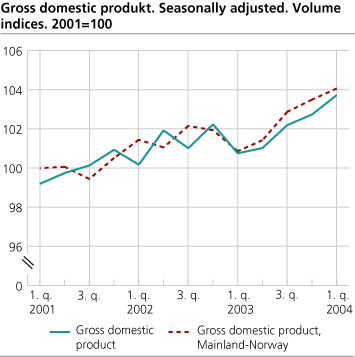 Gross Domestic Product