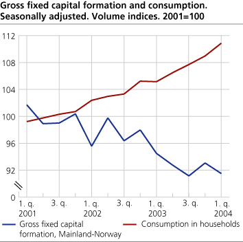 Final consumption expenditure among households and investments in Mainland Norway