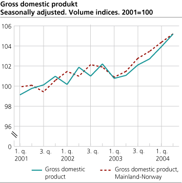 Gross Domestic Product