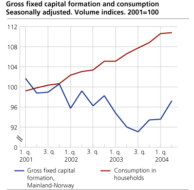 Final consumption expenditure among households and investments in Mainland Norway