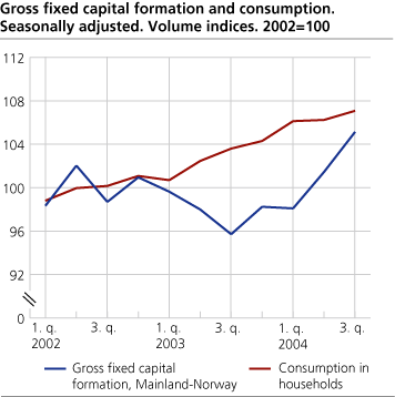 Gross fixed capital formation and consumption. Seasonally adjusted. Volume indices. 2002=100