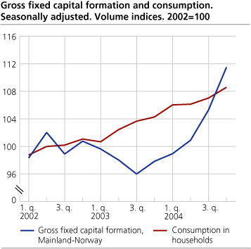 Gross fixed capital formation and consumption. Seasonally adjusted. Volume indices. 2002=100