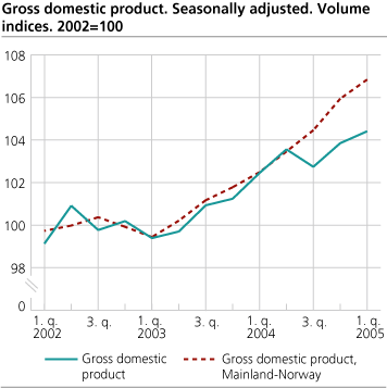 Gross domestic product. Seasonally adjusted. Volume indices. 2002=100