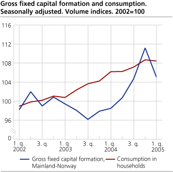 Gross fixed capital formation and consumption. Seasonally adjusted. Volume indices. 2002=100