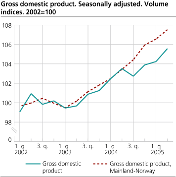 Gross domestic product. Seasonally adjusted. Volume indices. 2002=100
