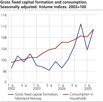 Gross fixed capital formation and consumption. Seasonally adjusted. Volume indices. 2002=100