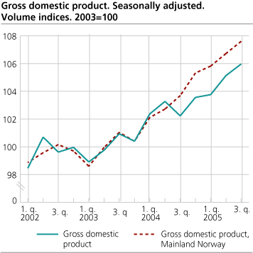 Gross domestic product. Seasonally adjusted. Volume indices. 2002=100