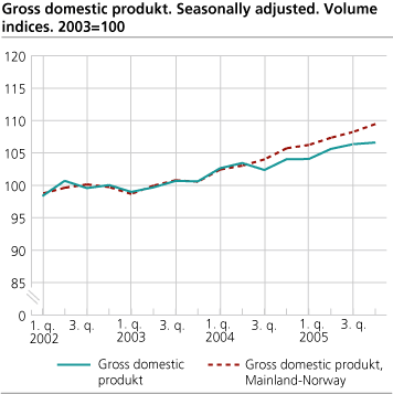 Gross domestic produkt. Seasonally adjusted. Volume indices. 2003=100