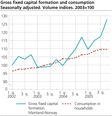 Gross fixed capital formation and consumptionSeasonally adjusted. Volume indices. 2003=100