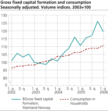 Gross fixed capital formation and consumption. Seasonally adjusted. Volume indices. 2003=100