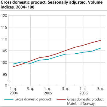 Gross domestic product. Seasonally adjusted. Volume indices. 2004=100