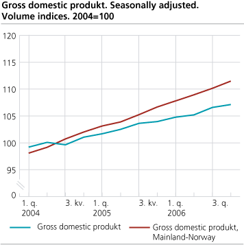 Gross domestic product. Seasonally adjusted. Volume indices. 2004=100