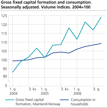 Gross fixed capital formation and consumption. Seasonally adjusted. Volume indices. 2004=100