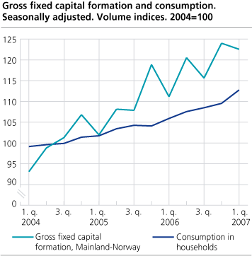 Gross fixed capital formation and consumption. Seasonally adjusted. Volume indices. 2004=100