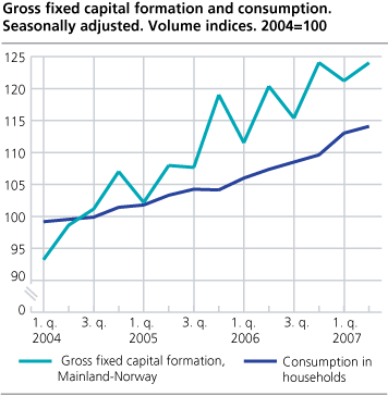 Gross fixed capital formation and consumption. Seasonally adjusted. Volume indices. 2004=100
