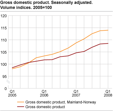 Gross domestic product. Seasonally adjusted. Volume indices. 2005=100