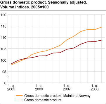 Gross domestic product. Seasonally adjusted. Volume indices. 2005=100