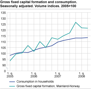 Gross fixed capital formation and consumption. Seasonally adjusted. Volume indices. 2005=100