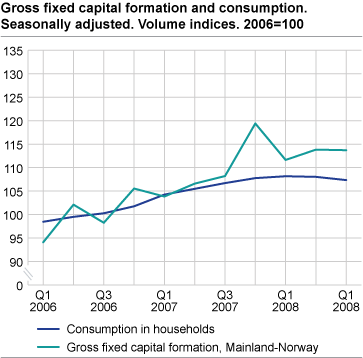 Gross fixed capital formation and consumption. Seasonally adjusted. Volume indices. 2006=100