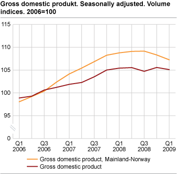 Gross domestic product. Seasonally adjusted. Volume indices. 2006=100