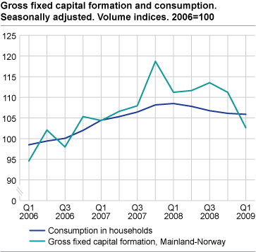 Gross fixed capital formation and consumption. Seasonally adjusted. Volume indices. 2006=100