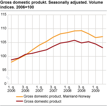 Gross domestic product. Seasonally adjusted. Volume indices. 2006=100