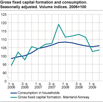 Gross fixed capital formation and consumption. Seasonally adjusted. Volume indices. 2006=100