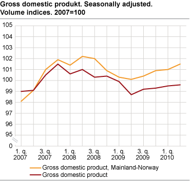 Gross domestic product and value added. Seasonally-adjusted volume indices. 2007=100