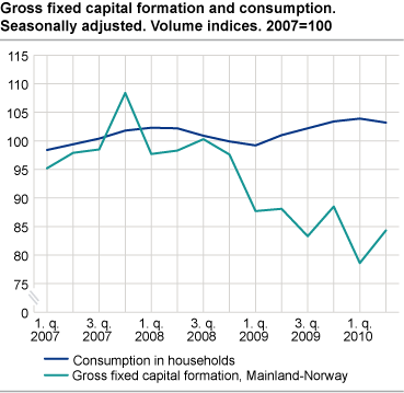 Gross fixed capital formation and consumption expenditure. Seasonally- adjusted volume indices. 2007=100