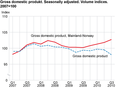 Gross domestic product and value added. Seasonally-adjusted volume indices. 2007=100