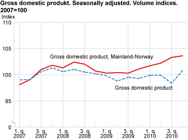Gross domestic product. Seasonally-adjusted volume indices. 2007=100