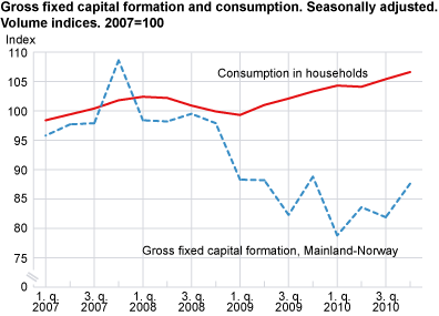 Gross fixed capital formation and consumption. Seasonally-adjusted volume indices. 2007=100