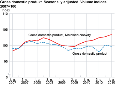 Gross domestic product. Seasonally adjusted volume indices. 2007=100