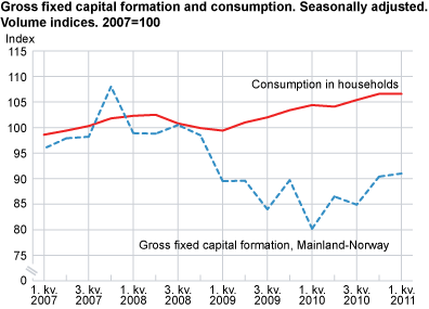 Gross fixed capital formation and consumption. Seasonally-adjusted volume indices. 2007=100