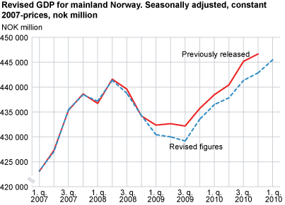 Revised GDP for mainland Norway. Seasonally adjusted, constant 2007-prices, NOK million 
