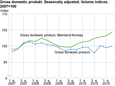 Gross domestic product. Seasonally adjusted volume indices. 2007=100