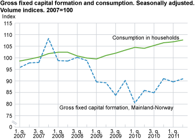 Gross fixed capital formation and consumption. Seasonally-adjusted volume indices. 2007=100