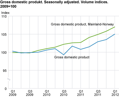 Gross domestic product. Seasonally-adjusted volume indices. 2009=100