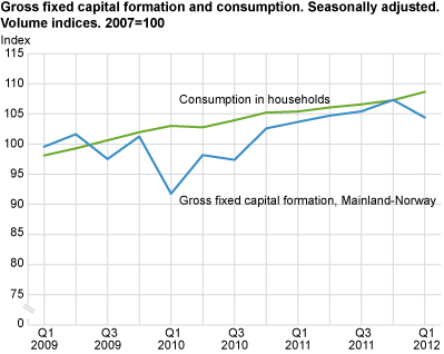 Gross fixed capital formation and consumption. Seasonally-adjusted volume indices. 2009=100