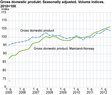 Gross domestic product. Seasonally adjusted. Volume indices. 2010=100