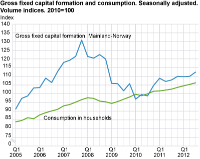 Gross fixed capital formation and consumption. Seasonally adjusted. Volume indices. 2010=100