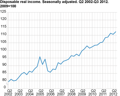 Households’ real disposable income, seasonally adjusted, (2009=100)
