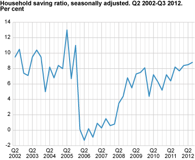 Savings ratio, seasonally adjusted Q1 2002-Q3 2012