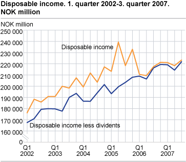 Q1 2002- Q3 2007, Disposable Income, Households and NPISHs