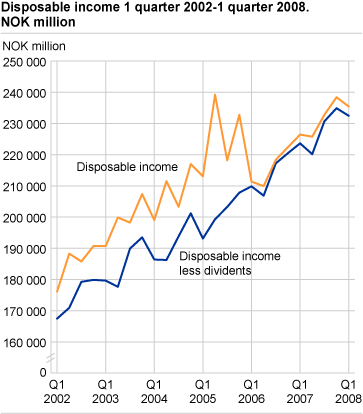 Disposable income, 1st quarter 2002-1st quarter 2008