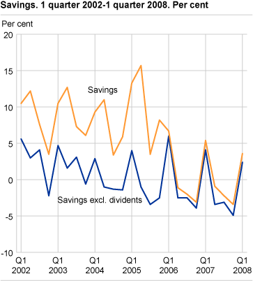 Savings, 1st quarter 2002-1st quarter 2008