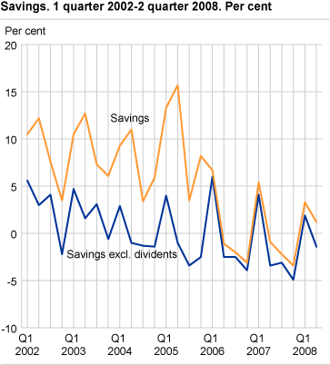 Savings, 1. quarter 2002-2. quarter 2008. Per cent