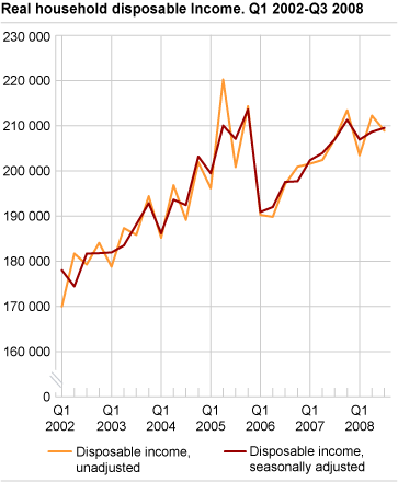 Real Household Disposable Income, unadjusted/adjusted Q1 2002-Q3 2008